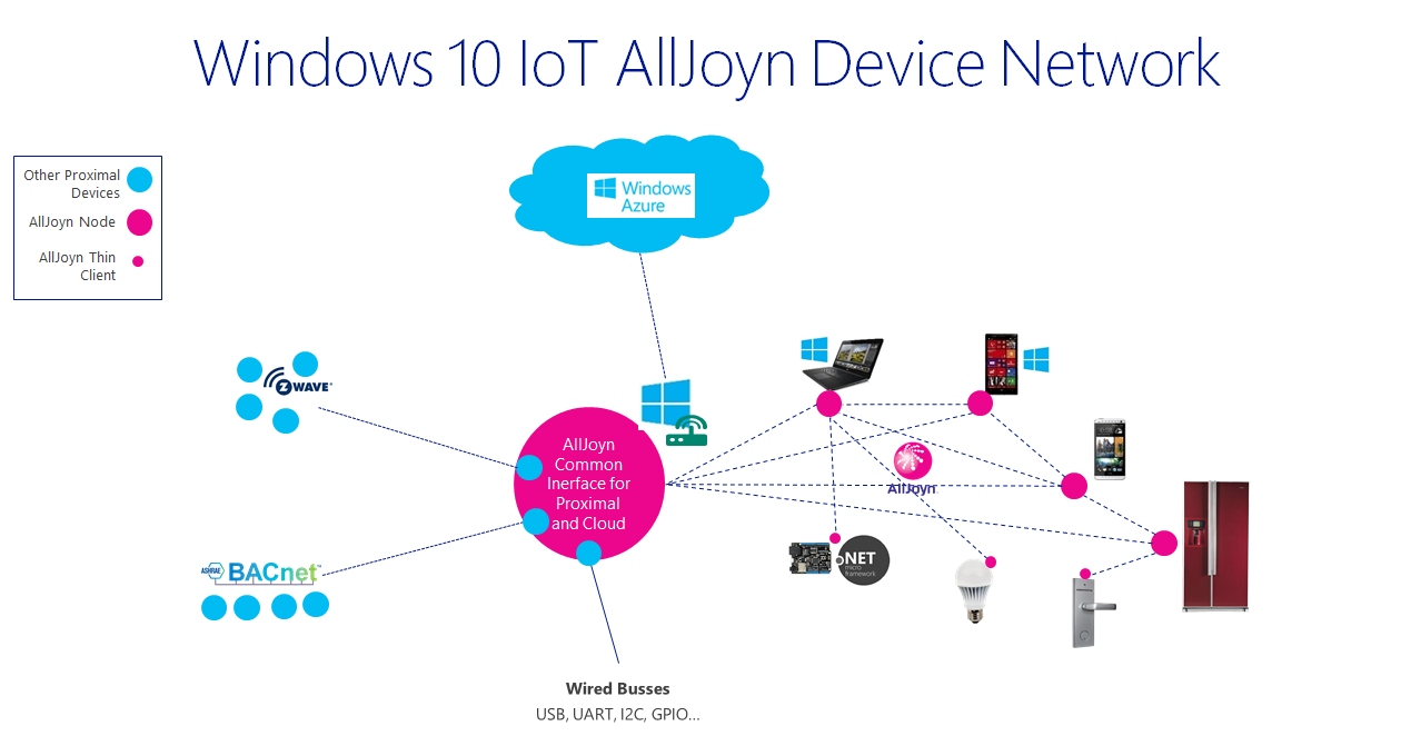 Vinoth's Windows Embedded & IoT Experiences Windows 10 IoT Core A