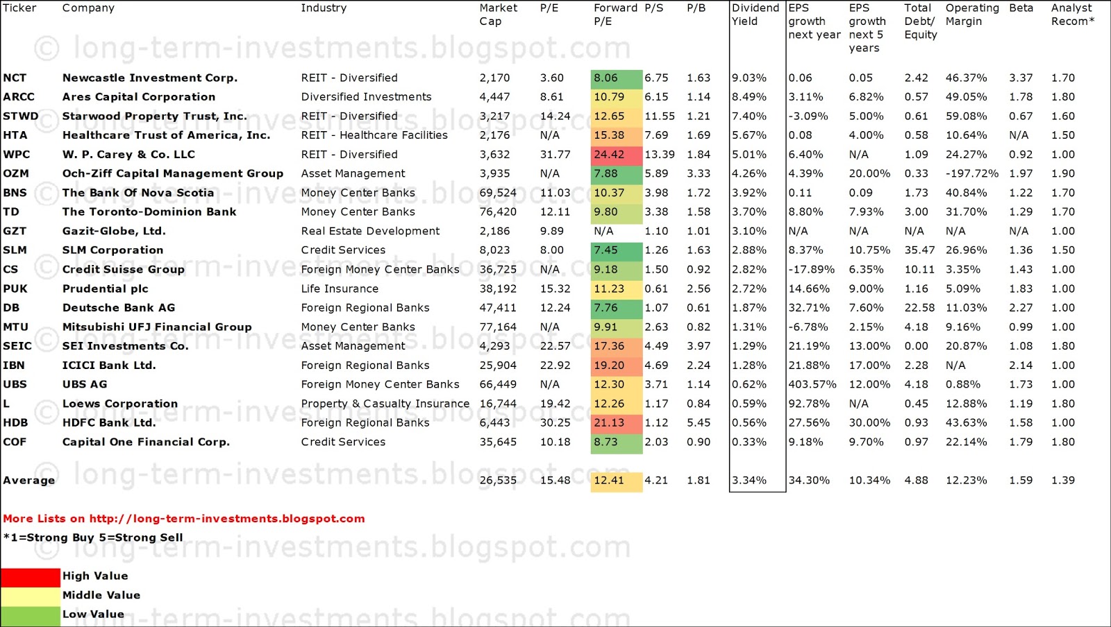 Dividend Yield Stock, Capital, Investment 20 Highly