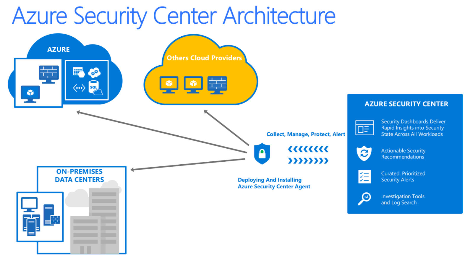 AZURE SECURITY CENTER