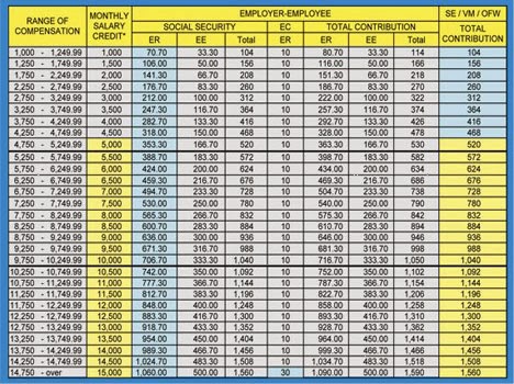 2014 Table New SSS Contribution Schedule