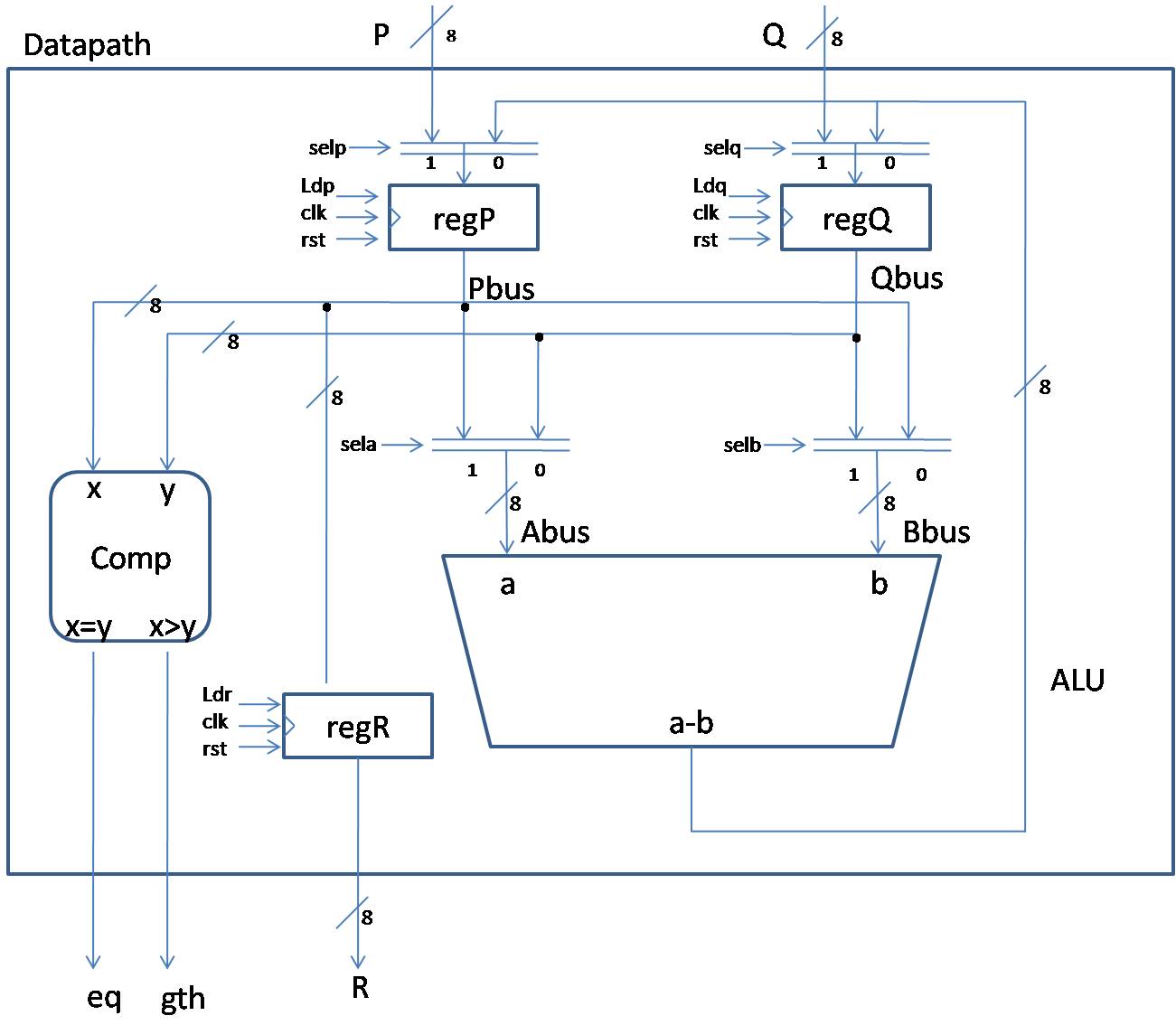 My FPGAs: Greatest Common Divisor (Unsigned) Calculator Design