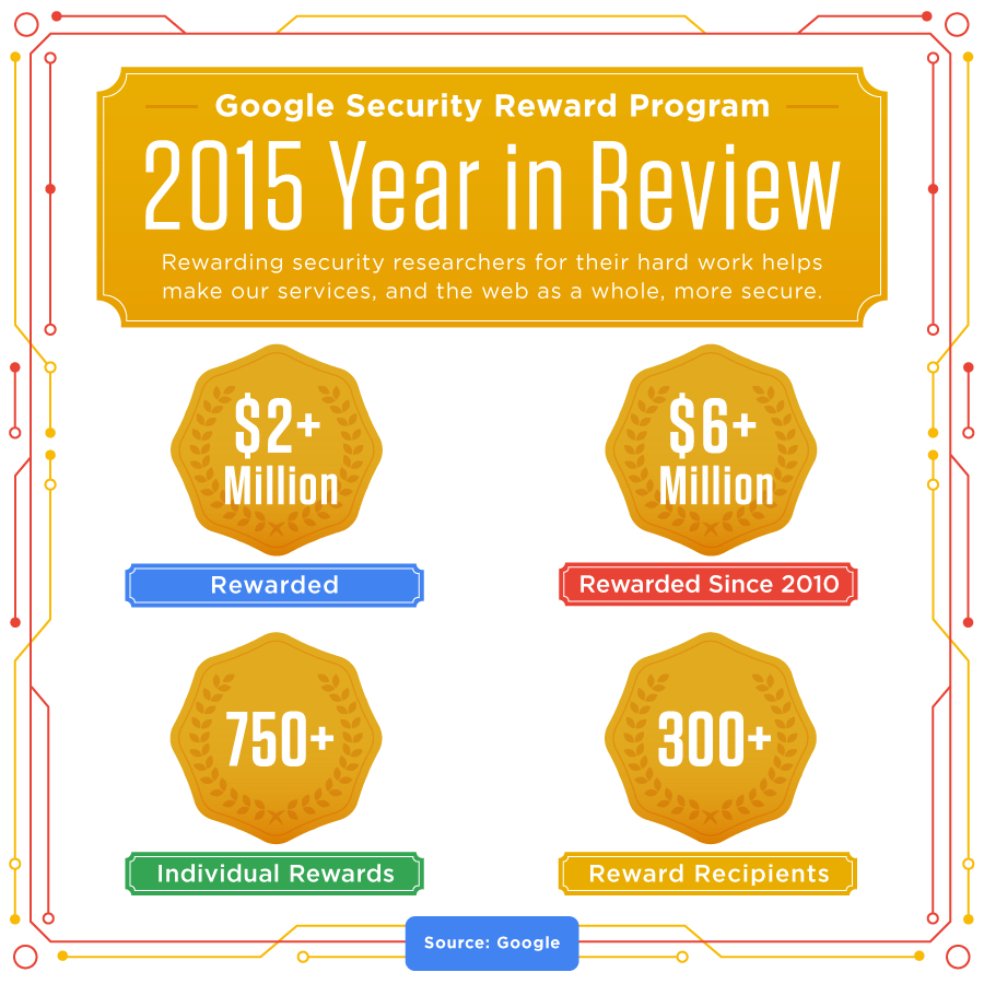 Recompensas Google por fallos de seguridad