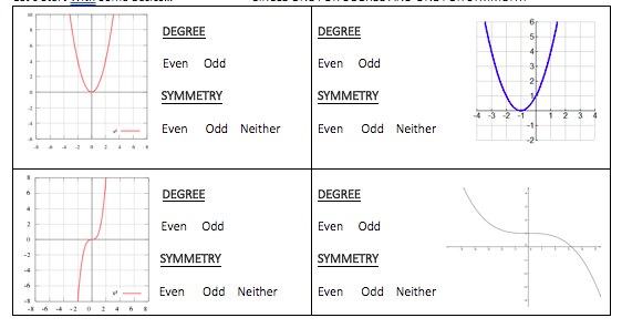 Give Me a Sine: Polynomial Symmetry vs. Polynomial End Behavior