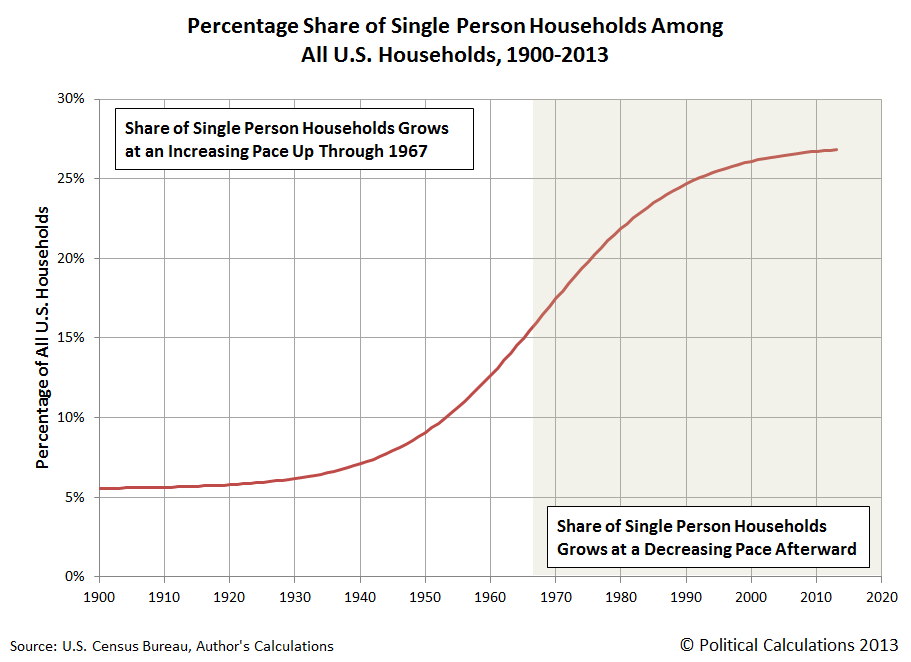 Percentage Share of Single Person Households Among All U.S. Households, 1900-2013