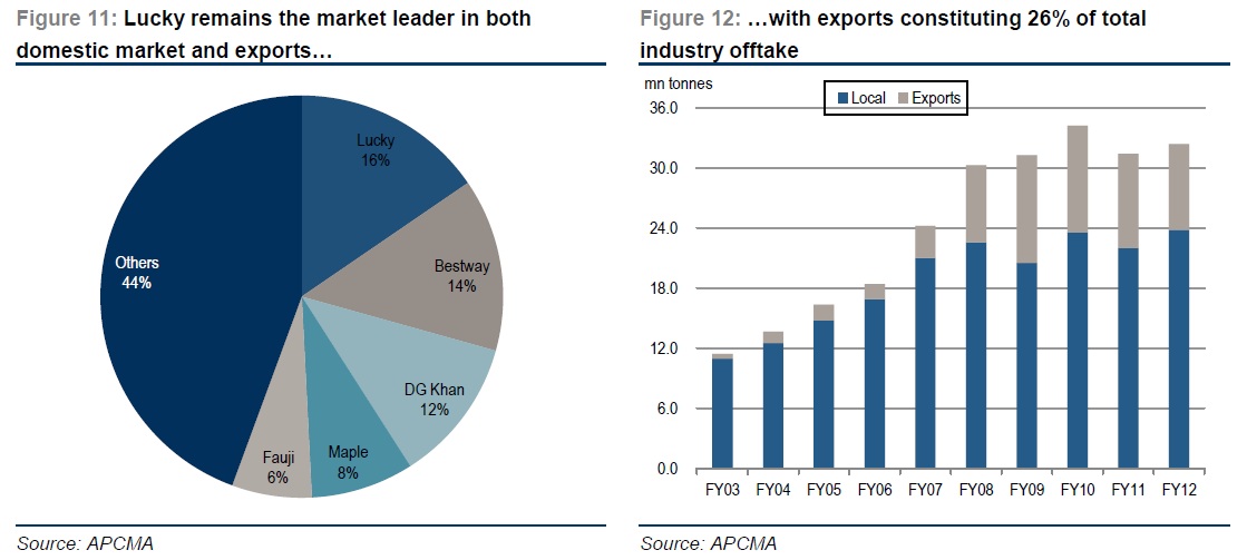 Pakistan Construction Boom Sets New Record For Cement Consumption