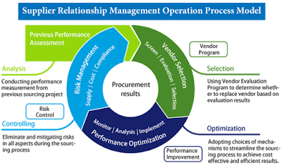 SAP SRM Process Model