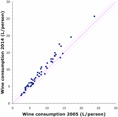 US wine consumption in 2005 and 2014