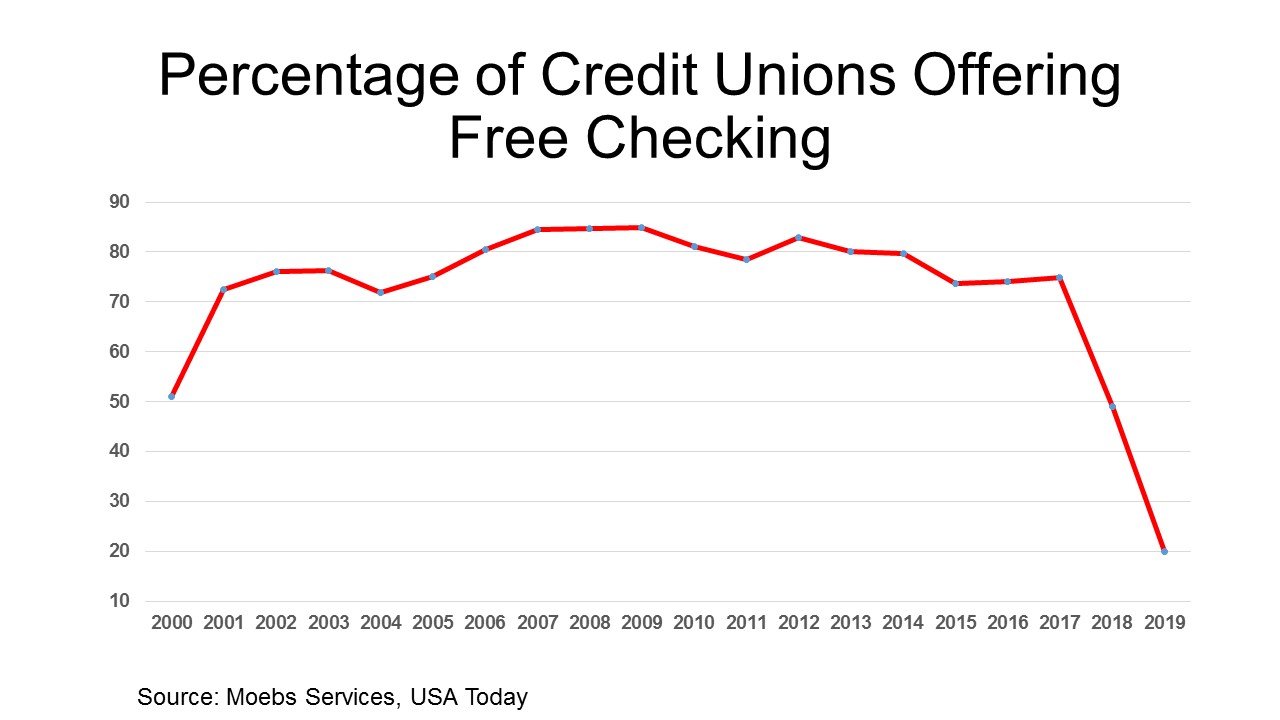 Only 1 in 5 CUs offer free checking CUInsight
