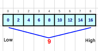 Java: Binary Search (recursive) & TestCases