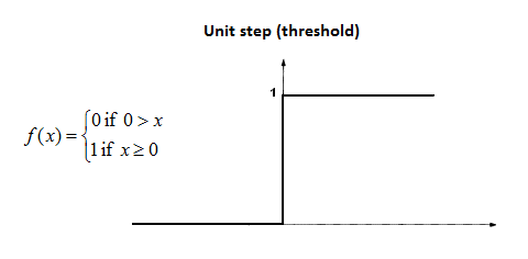 UNIT STEP SIGNAL FUNCTION - STANDARD TEST SIGNAL