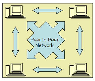 peer to peer vpn free