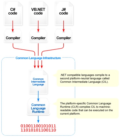 Engineer Portal - Prem Sasi Kumar Arivukalanjiam: INTRODUCTION TO C#