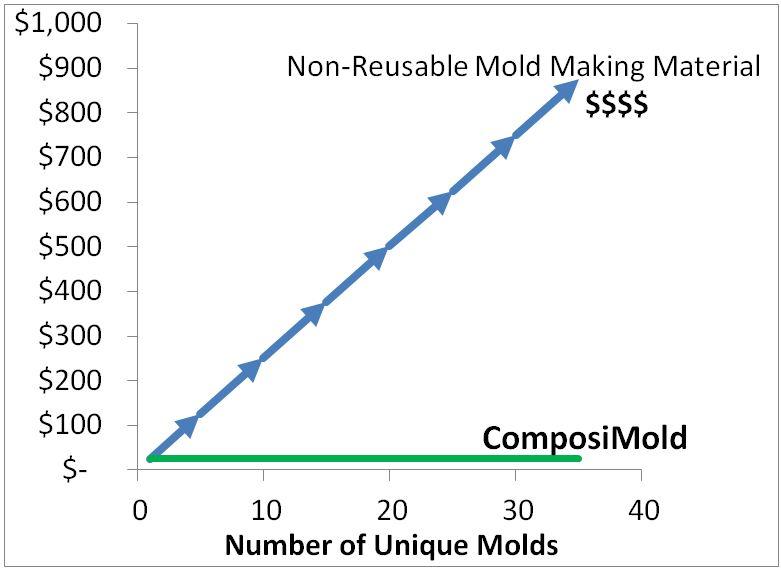 ComposiMold Mold Making Instead of Silicone Molds, Make Silicone Castings