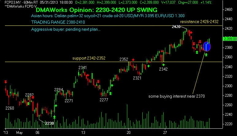 Crude palm oil trading strategy