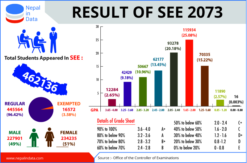 4,284 score highest GPA in SEE 2073