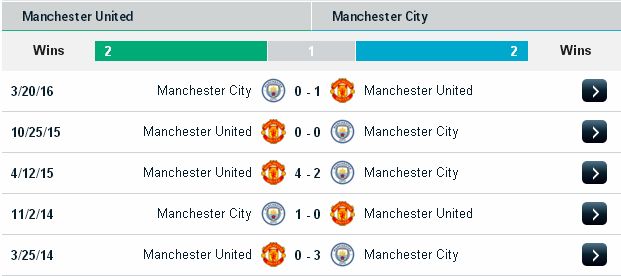 Tỷ lệ soi kèo bóng đá Man Utd vs Man City (18h30 ngày 10/09) Manchester%2B2