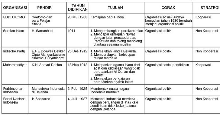 Daftar Nama Organisasi Pergerakan Nasional Indonesia