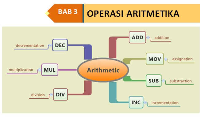 Sistem Komputer Operasi Aritmatika