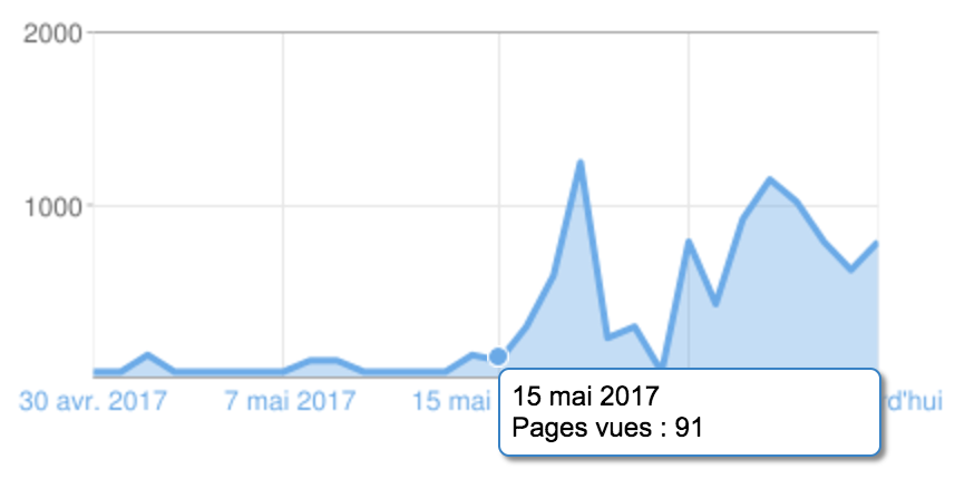 blog blogger blogging atteindre 11 000 vues en deux semaines SEO référencement mots clés partager ses articles réseaux sociaux