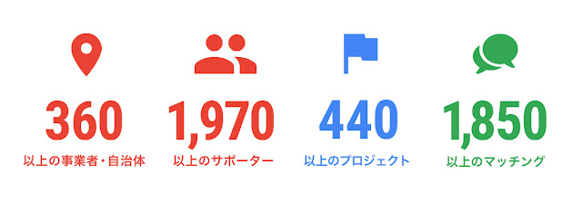 イノベーション東北の今までのマイルストーンを示す画像。