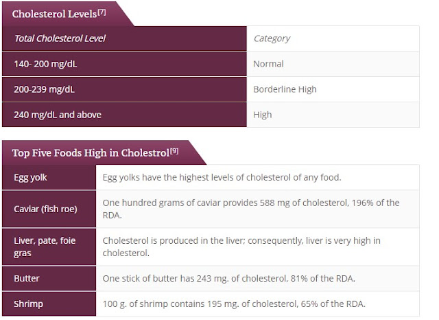 33 Fakta Kolesterol Untuk Menambah Pengetahuan