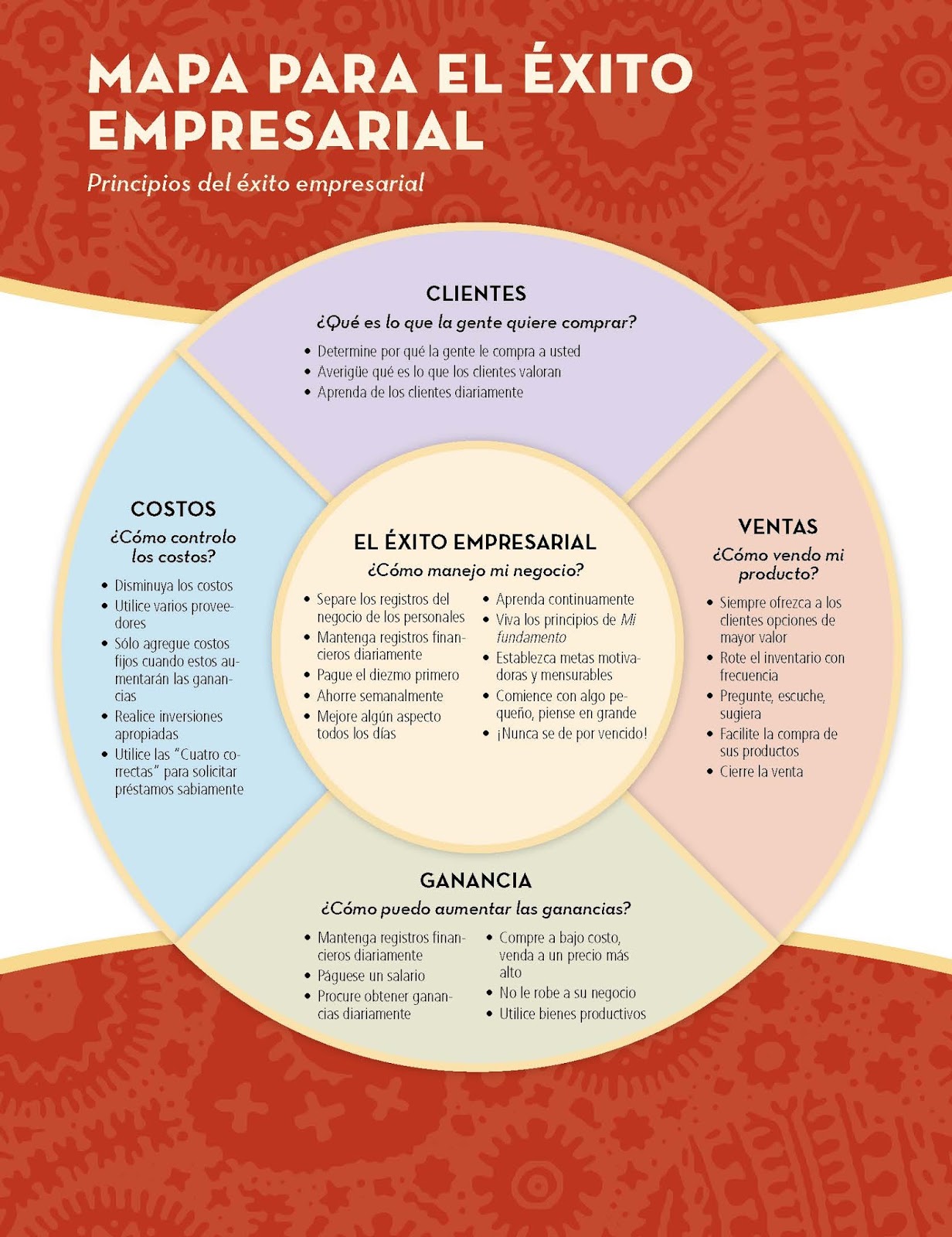 Cómo iniciar y hacer crecer mi negocio - Autosuficiencia: MAPA PARA EL ÉXITO EMPRESARIAL