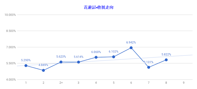 《花遊記》保持收視第一位 李昇基車勝元相愛相殺超級有趣