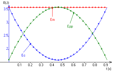 conservation de l energie