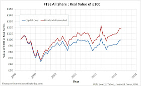 FTSE100 All Share Reinvesting Dividends vs Not Reinvesting Dividends