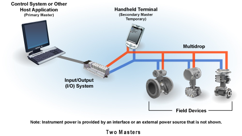 HART Communications Protocol