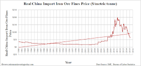 Real Iron Ore Price History