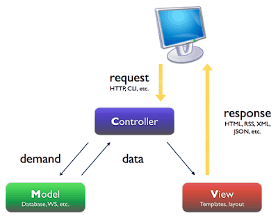 Django Examples: About Django MVC
