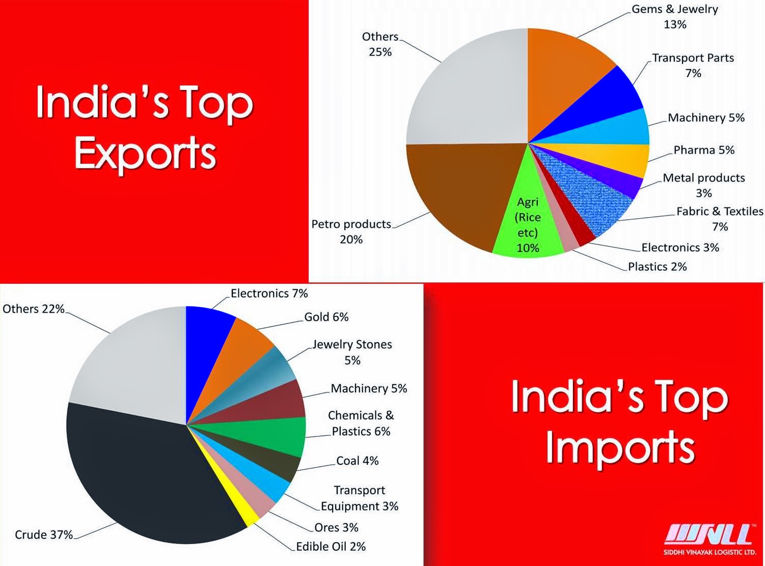 Product export