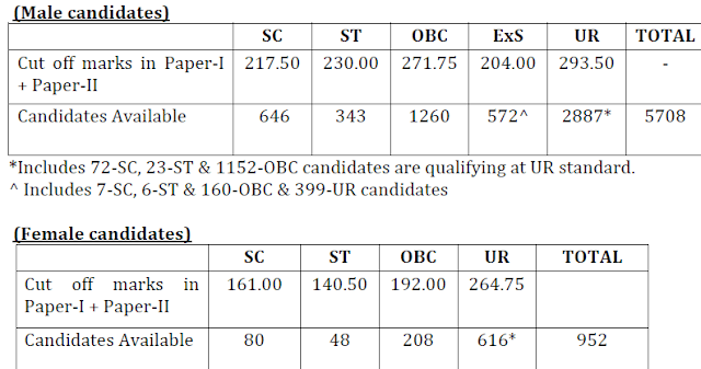 SSC CPO 2017 Paper-2 Result Out