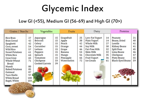 indeks glisemik makanan yang baik untuk kawal kencing manis