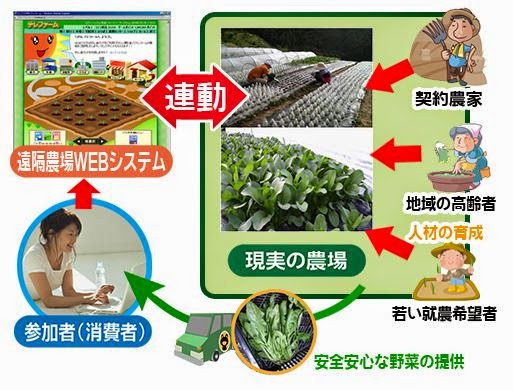 Telefarm讓使用者可以遠端參與農耕