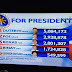 Presidential Election results as of 6:50PM