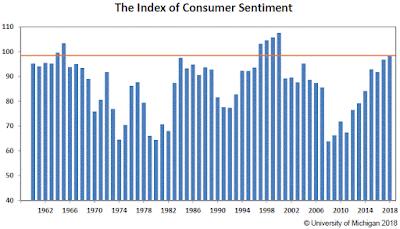 Chart: Index of Consumer Sentiment History