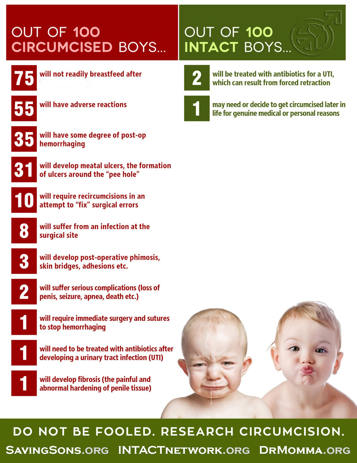 Peaceful Parenting Intact Vs Circumcised Outcome Statistics
