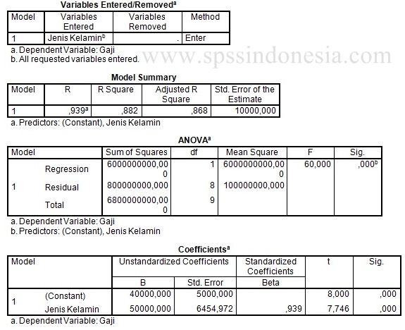 Panduan Analisis Regresi Variabel Dummy Dengan Spss Lengkap Spss Indonesia