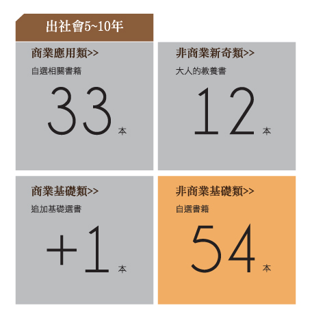 出社會5-10年 出社會5-10年