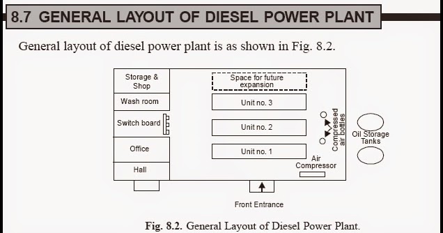 engineering projects layout of diesel power plant
