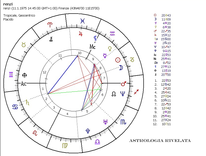 Astrologia Rivelata Tema Natale di Matteo Renzi