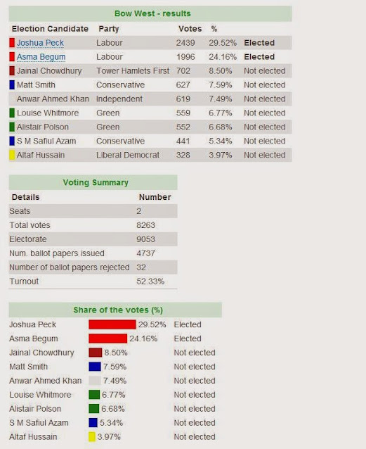 A table of the Bow West election results.
