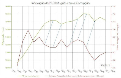 corrupção portugal  galopante  grafico