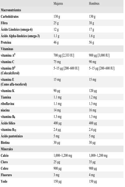Nutrición humana: nutrientes esenciales Nutrición humana: nutrientes esenciales