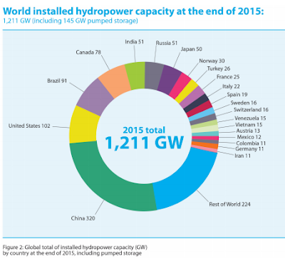 Al 2015 es van afegir 33 Gw de nova capacitat hidroelèctrica al món