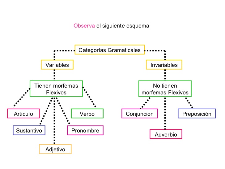 Cartilla Administrativa CATEGORÍAS GRAMATICALES
