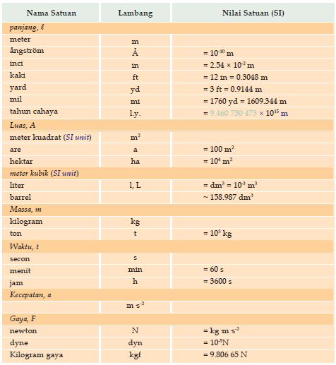 Pengertian Konversi Satuan Dan Daftar Tabel Konversi Satuan Lengkap Info Pelajaran 9217