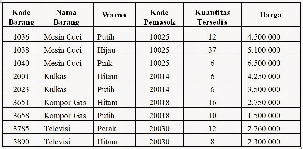 Database Relasional | Akuntansi Perusahaan